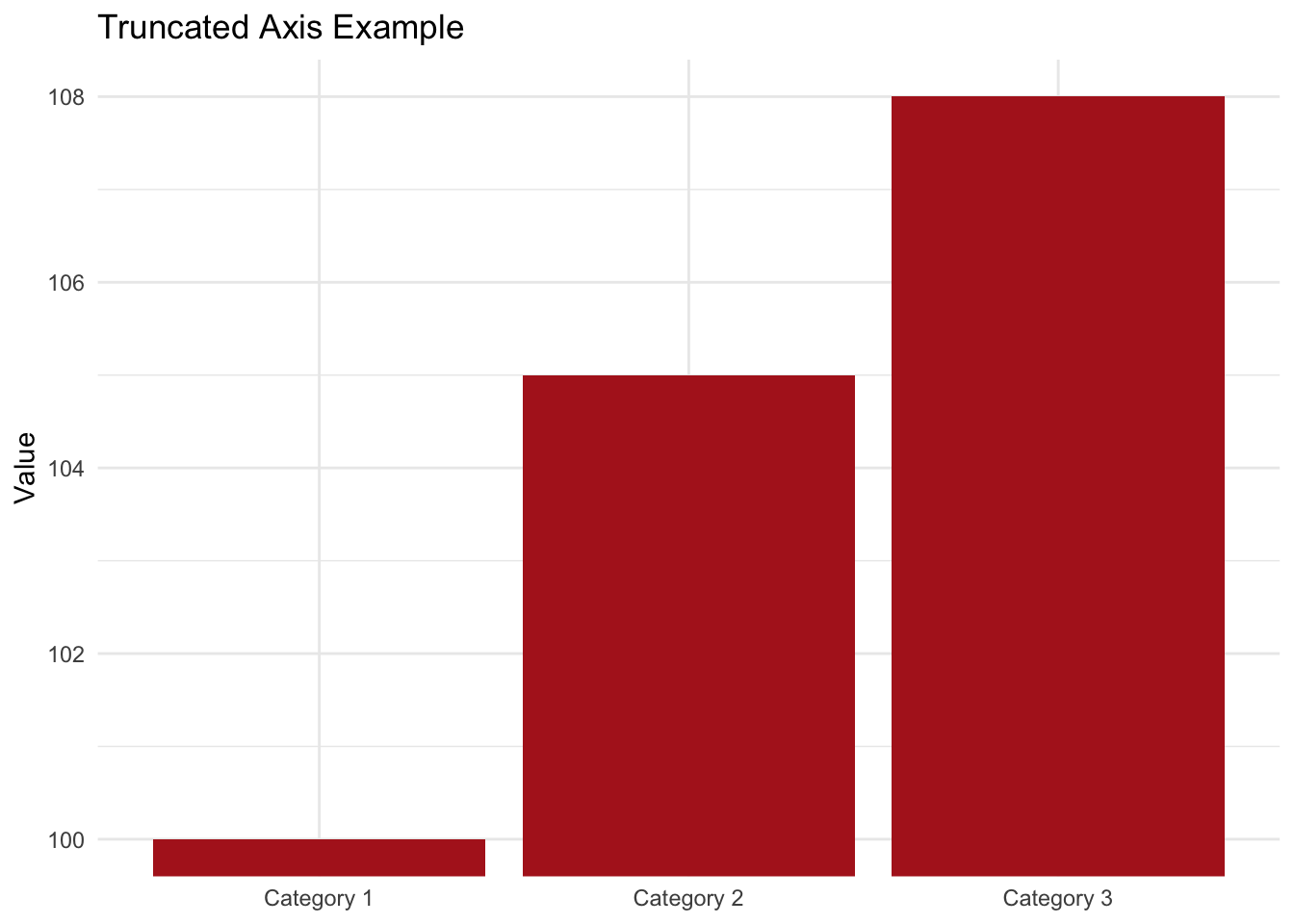 A bar chart starting the y-axis at 100 instead of 0, exaggerating small differences.